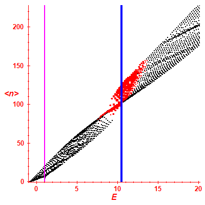Peres lattice <N>